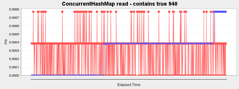 ConcurrentHashMap read - contains true 940